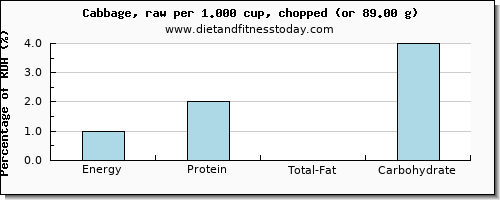 energy and nutritional content in calories in cabbage